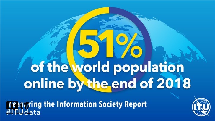互聯(lián)網(wǎng)用戶已達(dá)39億，超全球人口一半